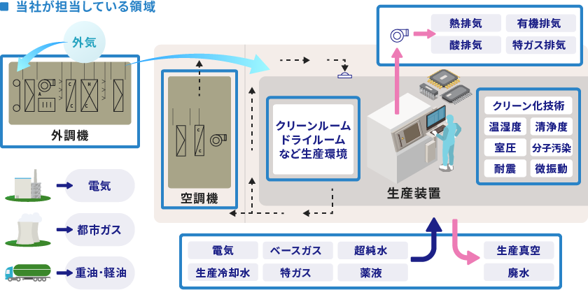 担当領域の画像