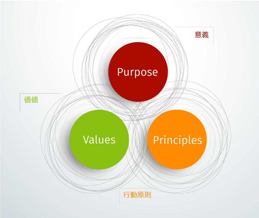 図表：意義・行動原則・価値の３つの企業理念